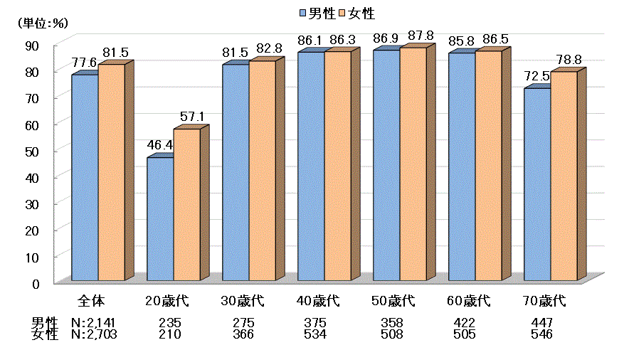 <生命保険文化センター「生活保障に関する調査」/2022(令和4)年度>のグラフ